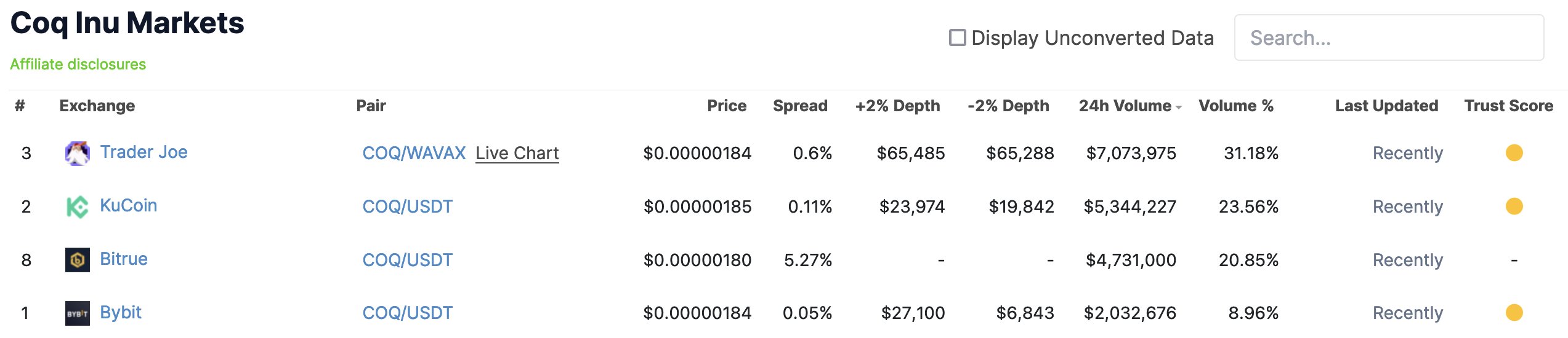 List of top trading venues for $COQ on 2024/01/02