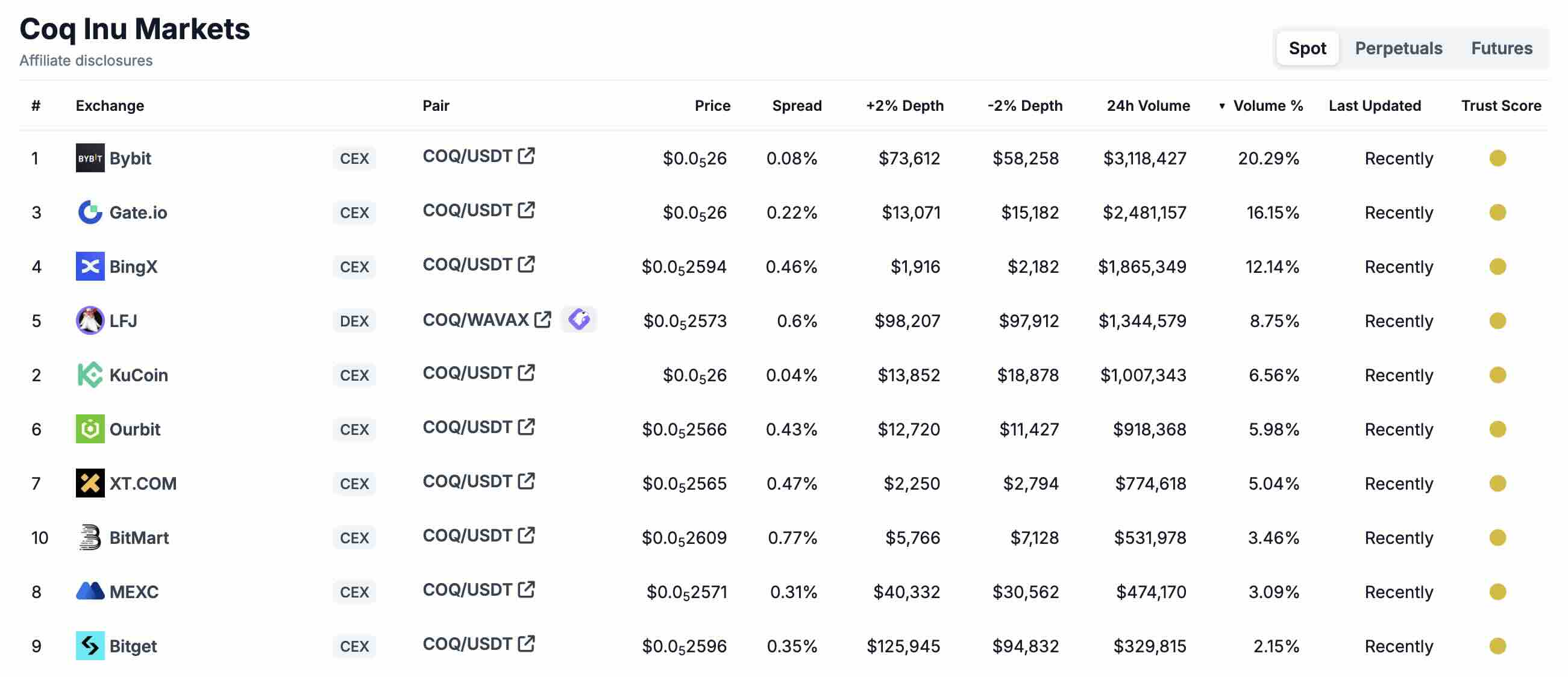 List of top trading venues for $COQ on 2024/11/27